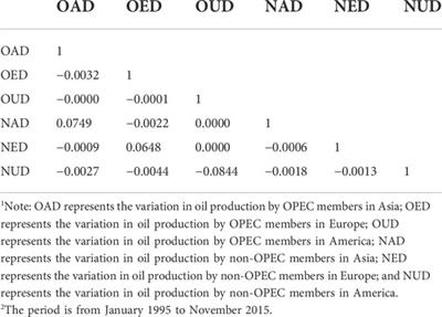 Relationship between crude oil price and production levels—An empirical study of OPEC and non-OPEC states